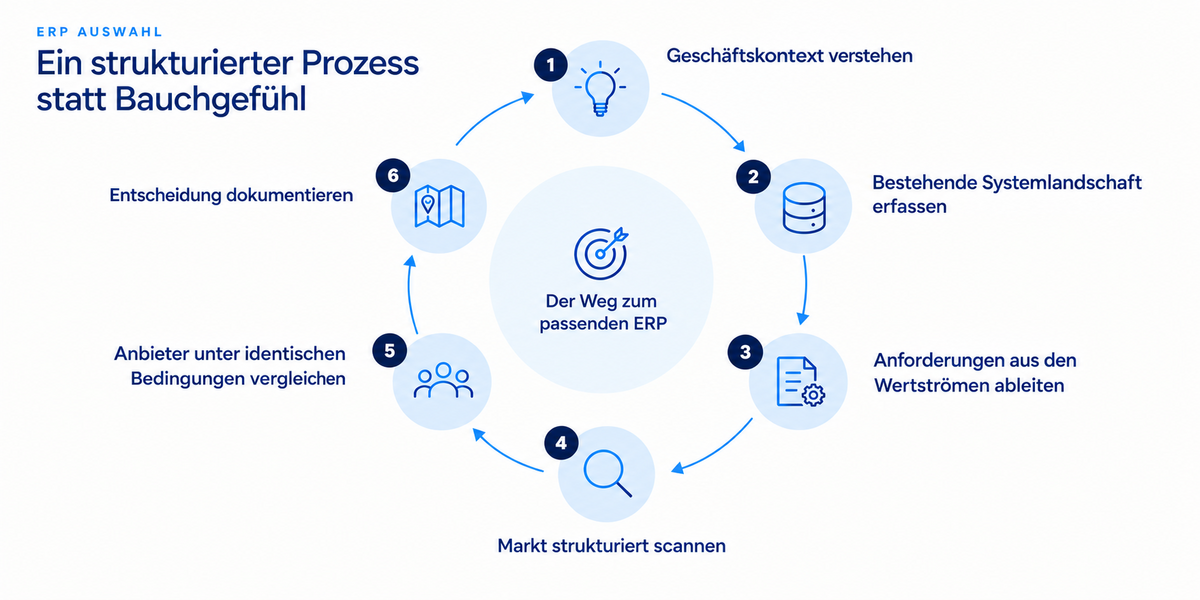 ERP-Auswahl Prozess