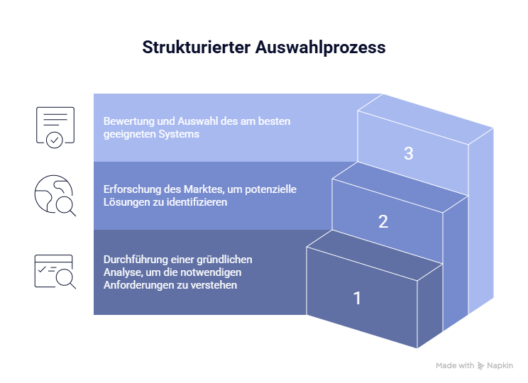 Strukturierter Auswahlprozess