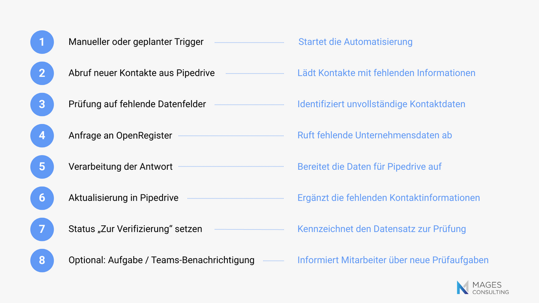 n8n Automatisierungs-Workflow